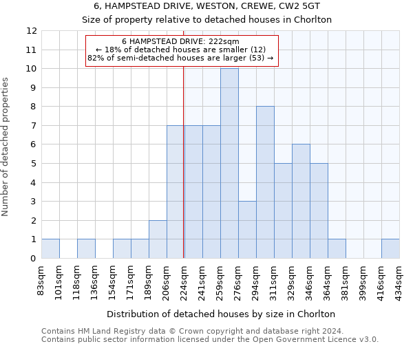 6, HAMPSTEAD DRIVE, WESTON, CREWE, CW2 5GT: Size of property relative to detached houses in Chorlton