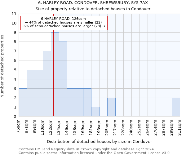 6, HARLEY ROAD, CONDOVER, SHREWSBURY, SY5 7AX: Size of property relative to detached houses in Condover