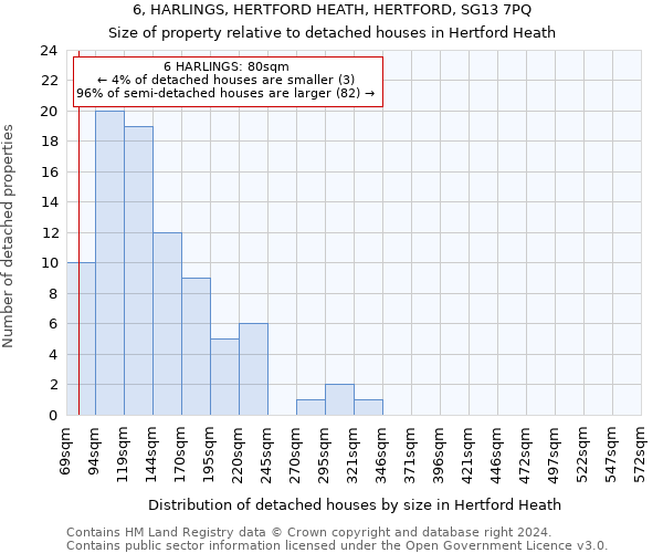 6, HARLINGS, HERTFORD HEATH, HERTFORD, SG13 7PQ: Size of property relative to detached houses in Hertford Heath