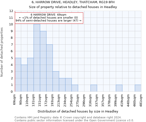 6, HARROW DRIVE, HEADLEY, THATCHAM, RG19 8FH: Size of property relative to detached houses in Headley