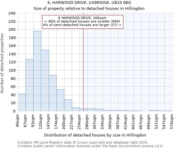 6, HARWOOD DRIVE, UXBRIDGE, UB10 0BG: Size of property relative to detached houses in Hillingdon