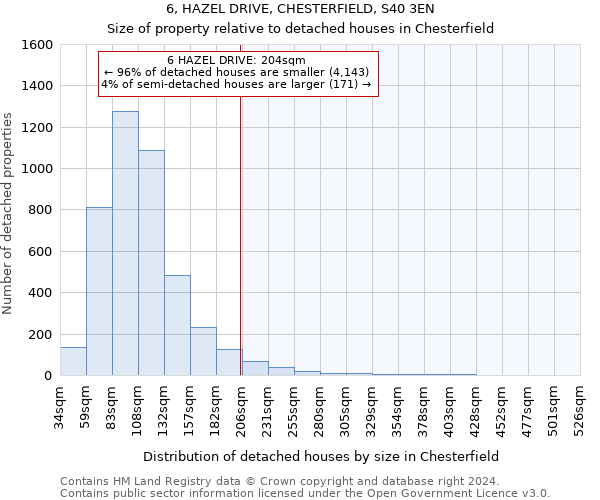 6, HAZEL DRIVE, CHESTERFIELD, S40 3EN: Size of property relative to detached houses in Chesterfield