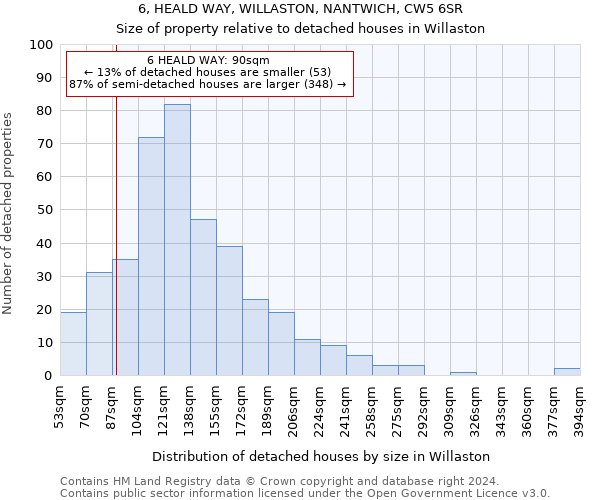 6, HEALD WAY, WILLASTON, NANTWICH, CW5 6SR: Size of property relative to detached houses in Willaston