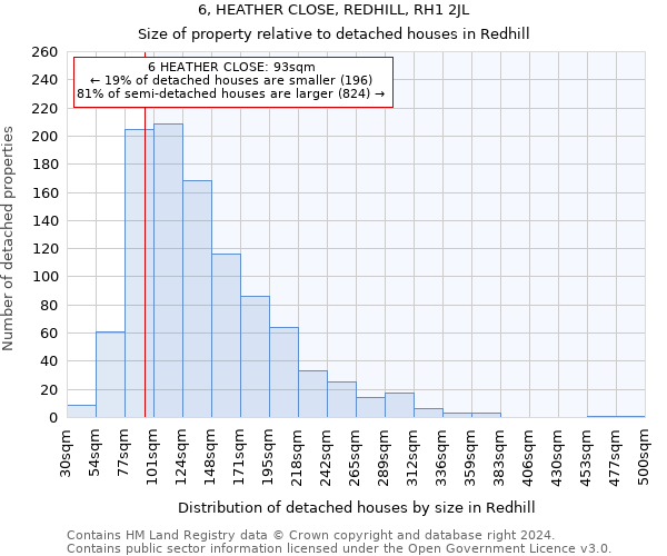 6, HEATHER CLOSE, REDHILL, RH1 2JL: Size of property relative to detached houses in Redhill