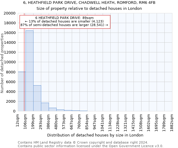 6, HEATHFIELD PARK DRIVE, CHADWELL HEATH, ROMFORD, RM6 4FB: Size of property relative to detached houses in London