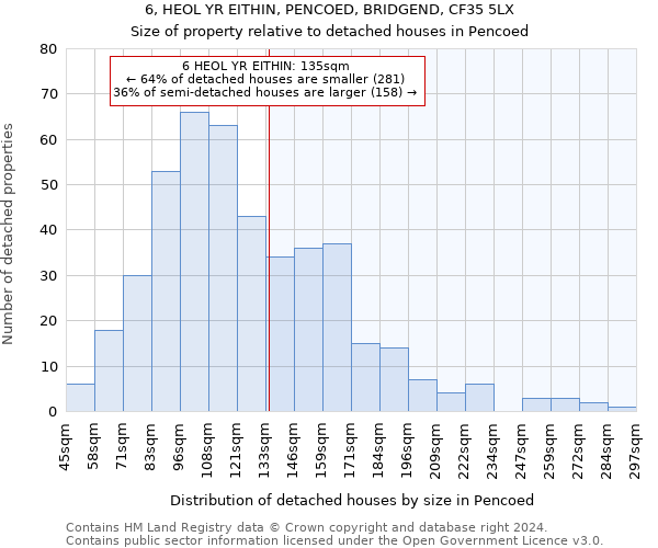 6, HEOL YR EITHIN, PENCOED, BRIDGEND, CF35 5LX: Size of property relative to detached houses in Pencoed