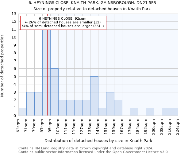 6, HEYNINGS CLOSE, KNAITH PARK, GAINSBOROUGH, DN21 5FB: Size of property relative to detached houses in Knaith Park