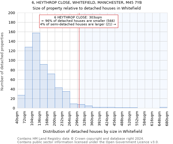 6, HEYTHROP CLOSE, WHITEFIELD, MANCHESTER, M45 7YB: Size of property relative to detached houses in Whitefield