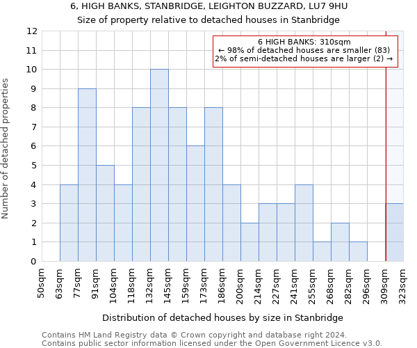 6, HIGH BANKS, STANBRIDGE, LEIGHTON BUZZARD, LU7 9HU: Size of property relative to detached houses in Stanbridge