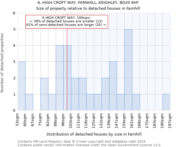 6, HIGH CROFT WAY, FARNHILL, KEIGHLEY, BD20 9AP: Size of property relative to detached houses in Farnhill