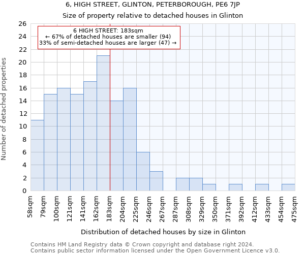 6, HIGH STREET, GLINTON, PETERBOROUGH, PE6 7JP: Size of property relative to detached houses in Glinton