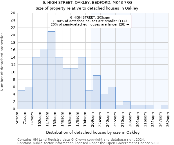 6, HIGH STREET, OAKLEY, BEDFORD, MK43 7RG: Size of property relative to detached houses in Oakley