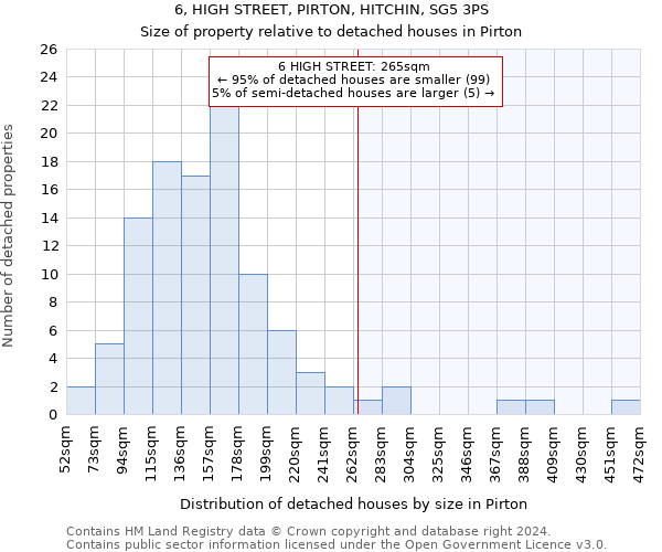 6, HIGH STREET, PIRTON, HITCHIN, SG5 3PS: Size of property relative to detached houses in Pirton