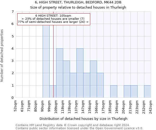 6, HIGH STREET, THURLEIGH, BEDFORD, MK44 2DB: Size of property relative to detached houses in Thurleigh