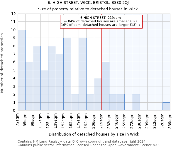 6, HIGH STREET, WICK, BRISTOL, BS30 5QJ: Size of property relative to detached houses in Wick