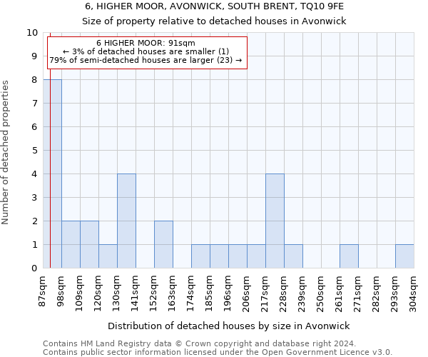 6, HIGHER MOOR, AVONWICK, SOUTH BRENT, TQ10 9FE: Size of property relative to detached houses in Avonwick