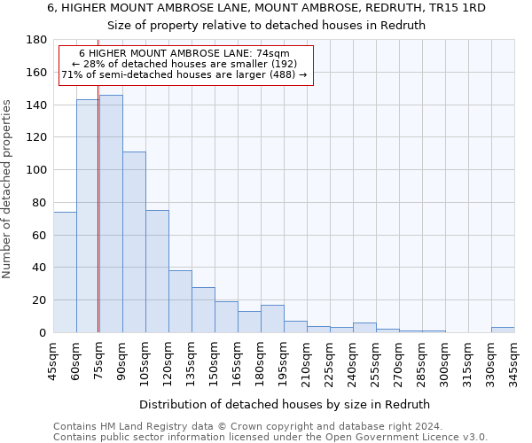 6, HIGHER MOUNT AMBROSE LANE, MOUNT AMBROSE, REDRUTH, TR15 1RD: Size of property relative to detached houses in Redruth