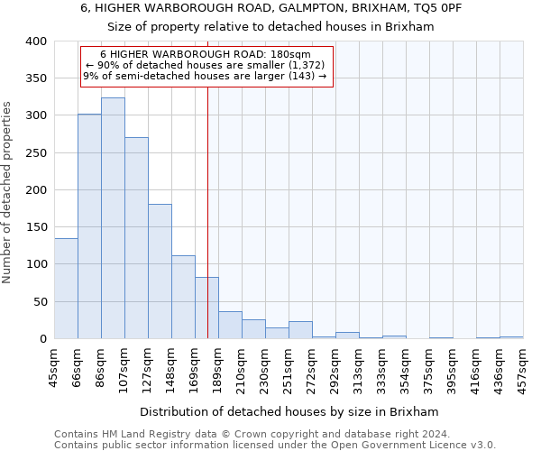 6, HIGHER WARBOROUGH ROAD, GALMPTON, BRIXHAM, TQ5 0PF: Size of property relative to detached houses in Brixham