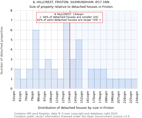 6, HILLCREST, FRISTON, SAXMUNDHAM, IP17 1NN: Size of property relative to detached houses in Friston