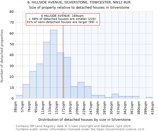 6, HILLSIDE AVENUE, SILVERSTONE, TOWCESTER, NN12 8UR: Size of property relative to detached houses in Silverstone