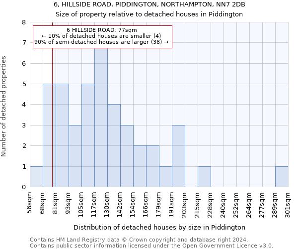 6, HILLSIDE ROAD, PIDDINGTON, NORTHAMPTON, NN7 2DB: Size of property relative to detached houses in Piddington