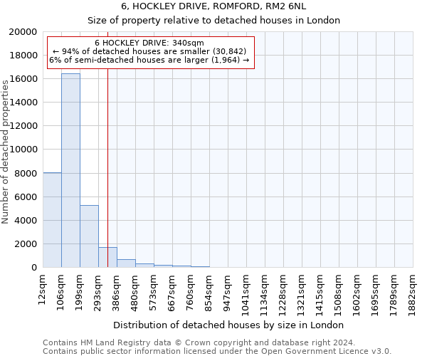 6, HOCKLEY DRIVE, ROMFORD, RM2 6NL: Size of property relative to detached houses in London