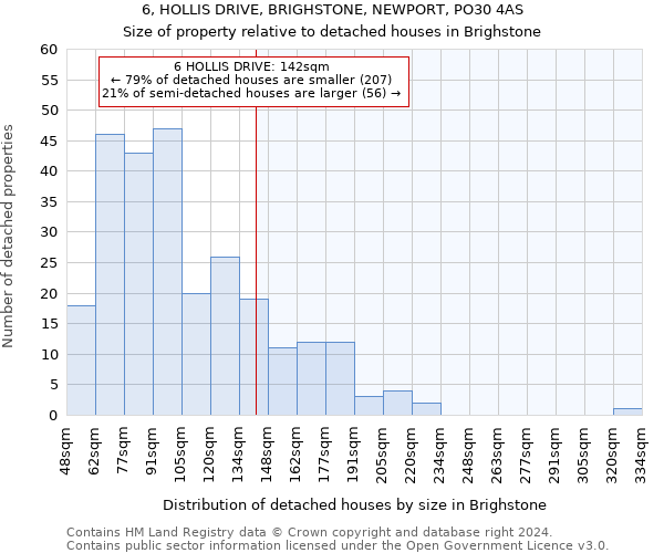 6, HOLLIS DRIVE, BRIGHSTONE, NEWPORT, PO30 4AS: Size of property relative to detached houses in Brighstone