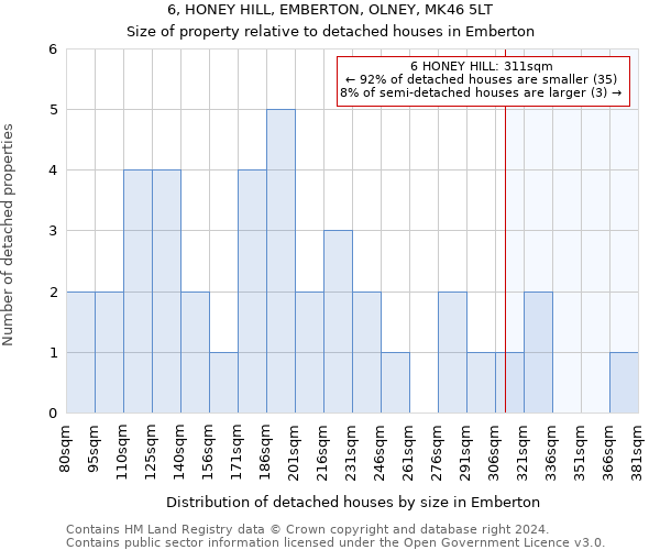 6, HONEY HILL, EMBERTON, OLNEY, MK46 5LT: Size of property relative to detached houses in Emberton