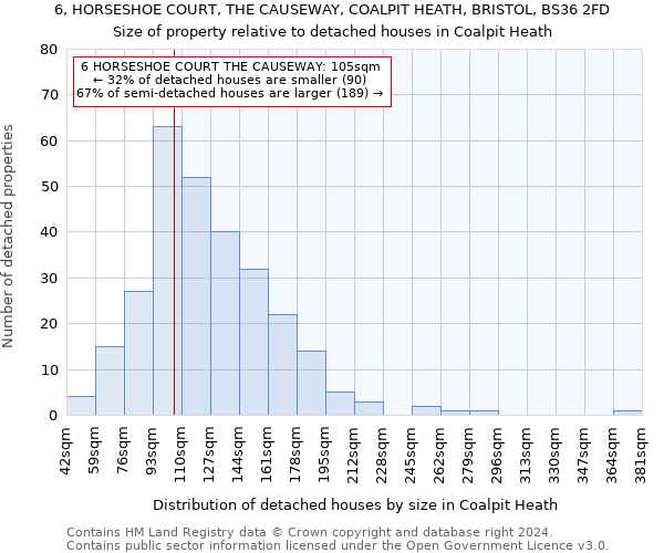 6, HORSESHOE COURT, THE CAUSEWAY, COALPIT HEATH, BRISTOL, BS36 2FD: Size of property relative to detached houses in Coalpit Heath