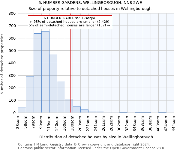 6, HUMBER GARDENS, WELLINGBOROUGH, NN8 5WE: Size of property relative to detached houses in Wellingborough