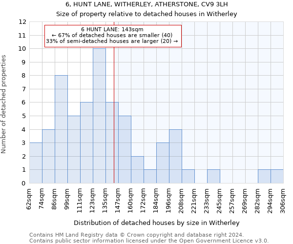 6, HUNT LANE, WITHERLEY, ATHERSTONE, CV9 3LH: Size of property relative to detached houses in Witherley