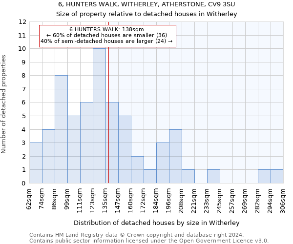 6, HUNTERS WALK, WITHERLEY, ATHERSTONE, CV9 3SU: Size of property relative to detached houses in Witherley