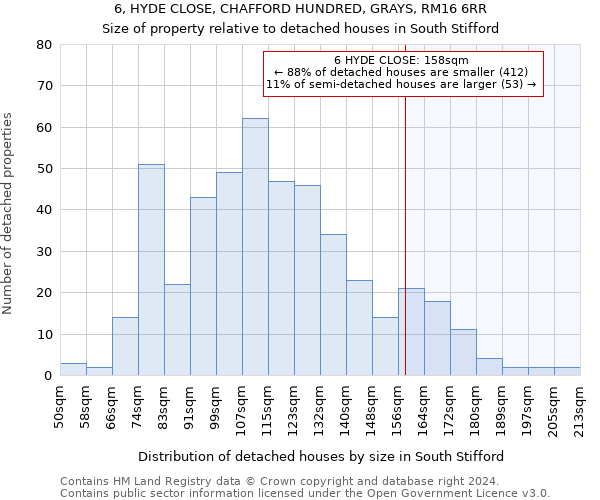 6, HYDE CLOSE, CHAFFORD HUNDRED, GRAYS, RM16 6RR: Size of property relative to detached houses in South Stifford