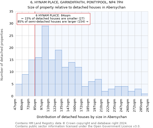 6, HYNAM PLACE, GARNDIFFAITH, PONTYPOOL, NP4 7PH: Size of property relative to detached houses in Abersychan