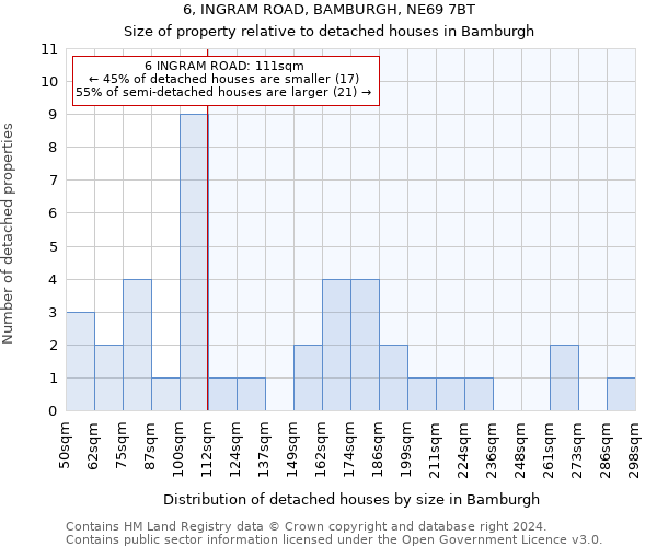 6, INGRAM ROAD, BAMBURGH, NE69 7BT: Size of property relative to detached houses in Bamburgh