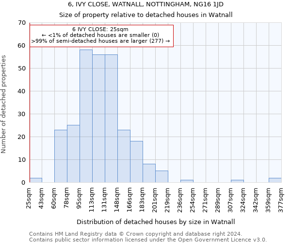 6, IVY CLOSE, WATNALL, NOTTINGHAM, NG16 1JD: Size of property relative to detached houses in Watnall