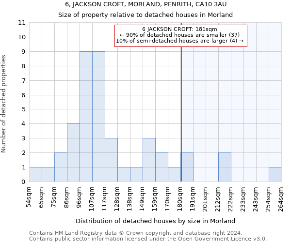 6, JACKSON CROFT, MORLAND, PENRITH, CA10 3AU: Size of property relative to detached houses in Morland