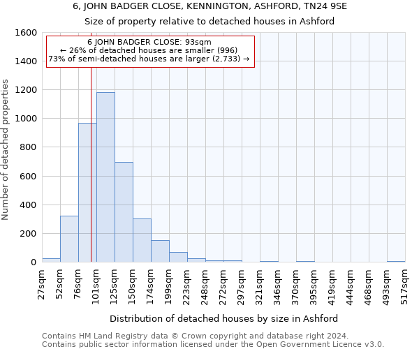 6, JOHN BADGER CLOSE, KENNINGTON, ASHFORD, TN24 9SE: Size of property relative to detached houses in Ashford