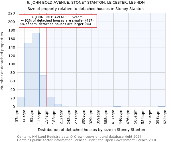 6, JOHN BOLD AVENUE, STONEY STANTON, LEICESTER, LE9 4DN: Size of property relative to detached houses in Stoney Stanton