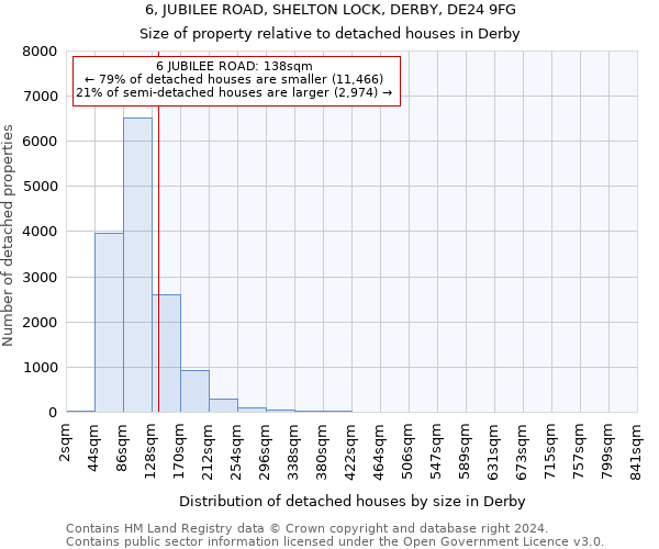 6, JUBILEE ROAD, SHELTON LOCK, DERBY, DE24 9FG: Size of property relative to detached houses in Derby