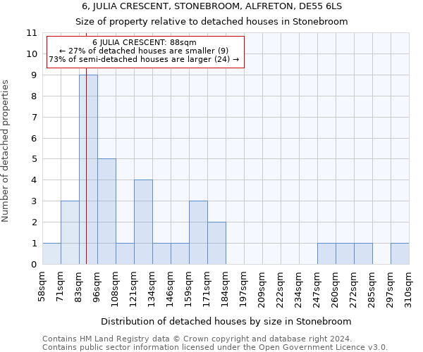 6, JULIA CRESCENT, STONEBROOM, ALFRETON, DE55 6LS: Size of property relative to detached houses in Stonebroom