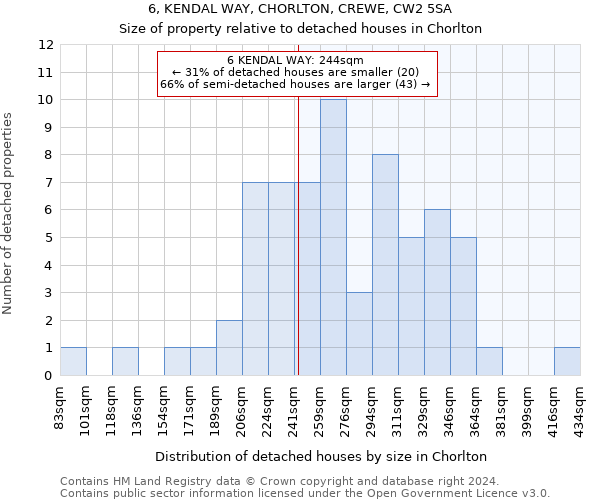 6, KENDAL WAY, CHORLTON, CREWE, CW2 5SA: Size of property relative to detached houses in Chorlton