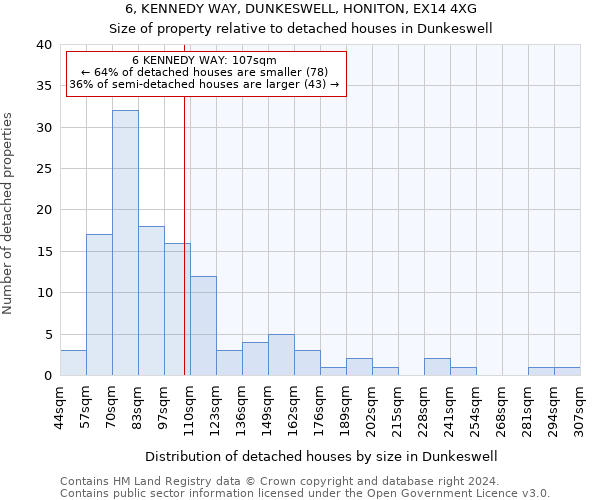 6, KENNEDY WAY, DUNKESWELL, HONITON, EX14 4XG: Size of property relative to detached houses in Dunkeswell