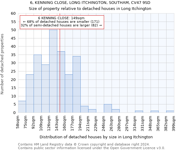 6, KENNING CLOSE, LONG ITCHINGTON, SOUTHAM, CV47 9SD: Size of property relative to detached houses in Long Itchington