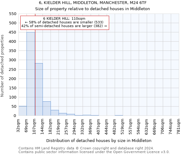 6, KIELDER HILL, MIDDLETON, MANCHESTER, M24 6TF: Size of property relative to detached houses in Middleton