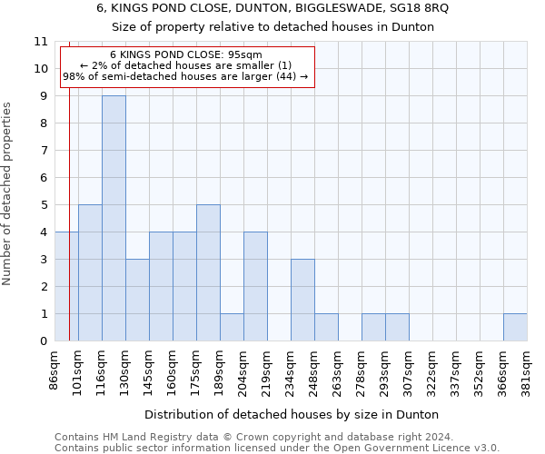 6, KINGS POND CLOSE, DUNTON, BIGGLESWADE, SG18 8RQ: Size of property relative to detached houses in Dunton