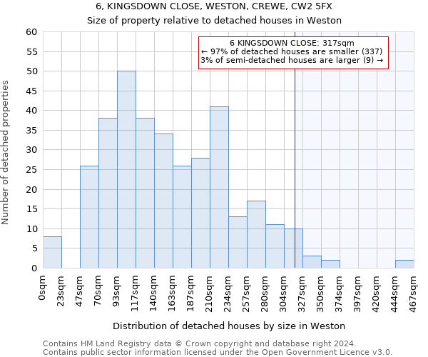 6, KINGSDOWN CLOSE, WESTON, CREWE, CW2 5FX: Size of property relative to detached houses in Weston