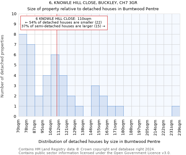 6, KNOWLE HILL CLOSE, BUCKLEY, CH7 3GR: Size of property relative to detached houses in Burntwood Pentre