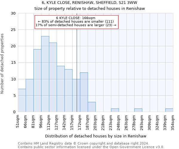 6, KYLE CLOSE, RENISHAW, SHEFFIELD, S21 3WW: Size of property relative to detached houses in Renishaw