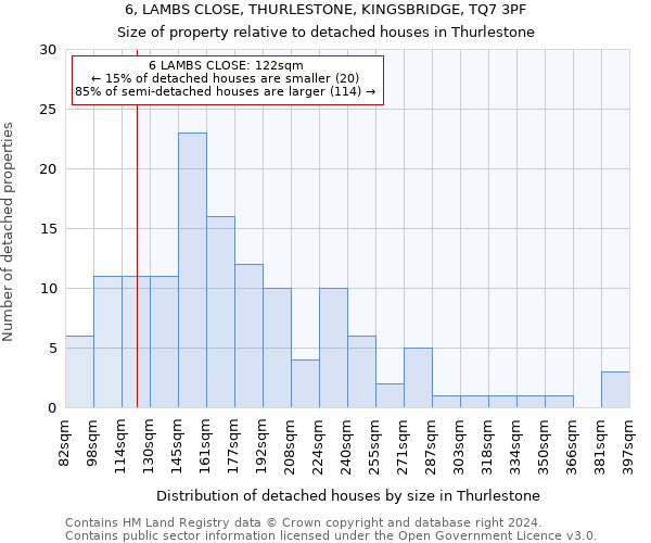 6, LAMBS CLOSE, THURLESTONE, KINGSBRIDGE, TQ7 3PF: Size of property relative to detached houses in Thurlestone